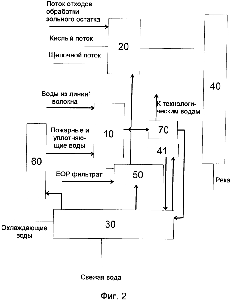 Способ и устройство для обработки жидких потоков на целлюлозном заводе (патент 2634894)