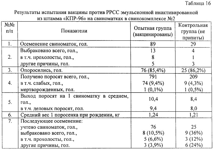 Вакцина против репродуктивно-респираторного синдрома свиней эмульсионная инактивированная (патент 2316346)