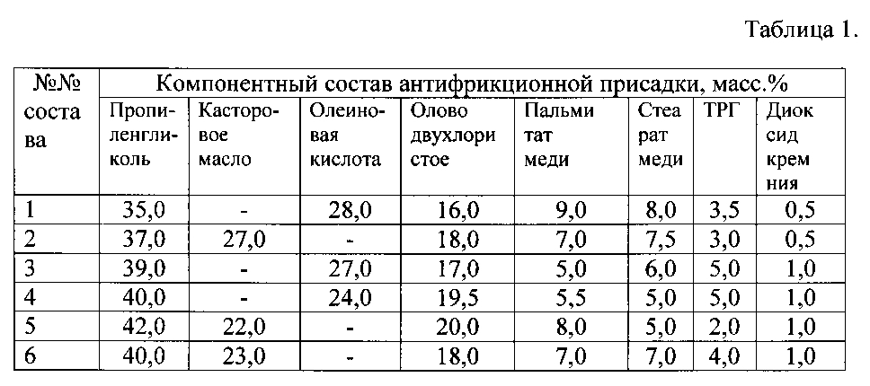 Антифрикционная присадка к смазочным материалам (патент 2602602)