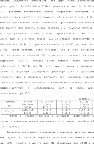 Способ модификации изоэлектрической точки антитела с помощью аминокислотных замен в cdr (патент 2510400)