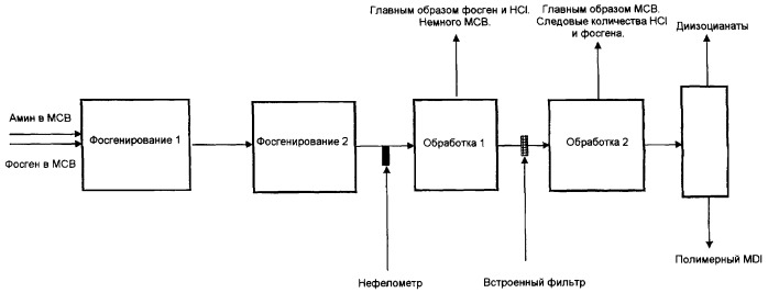 Процесс получения полиизоцианатов дифенилметанового ряда (патент 2415129)