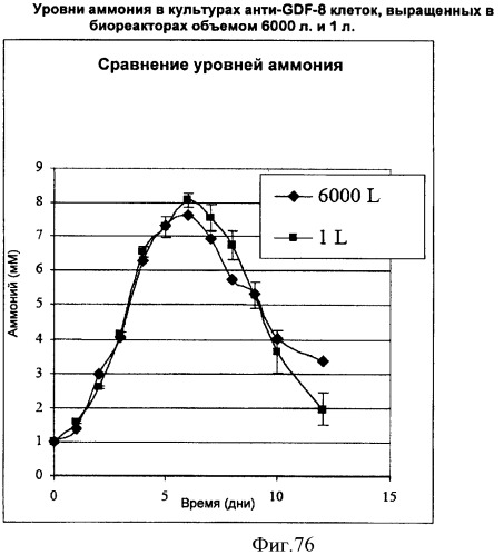 Производство полипептидов (патент 2451082)