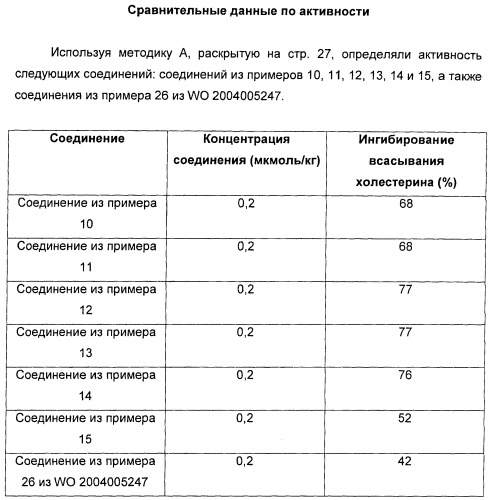 Новые производные 2-азетидинона в качестве ингибиторов всасывания холестерина для лечения гиперлипидемических состояний (патент 2409572)