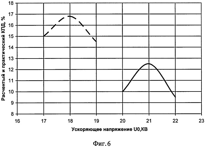 Способ генерации свч колебаний и устройство для его осуществления (варианты) (патент 2391739)