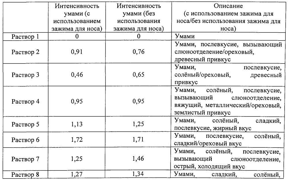 Вкусомодифицирующий продукт (патент 2603930)