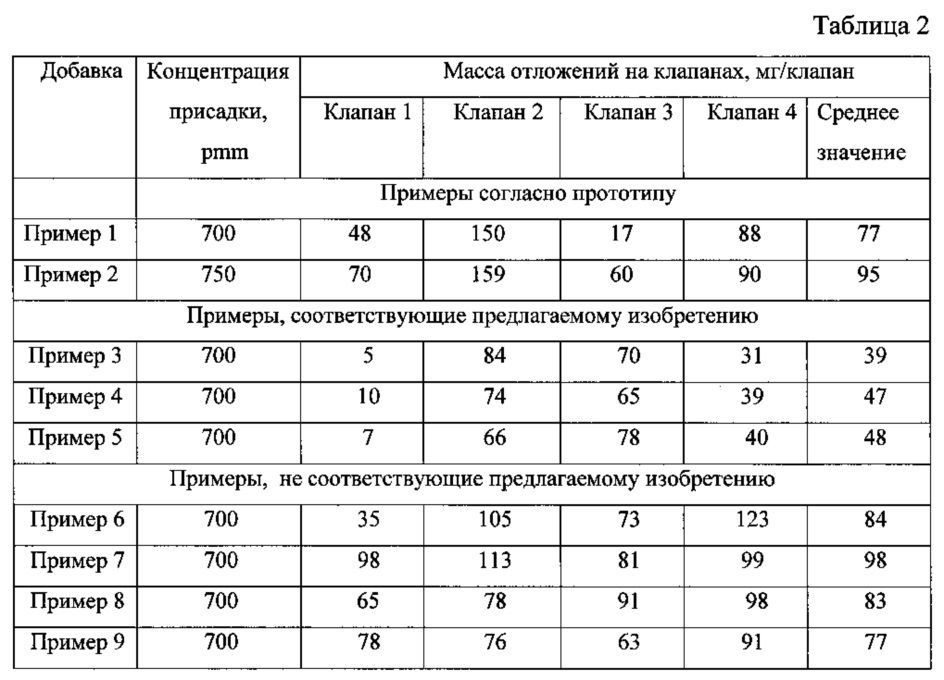 Многофункциональная присадка к автомобильным бензинам (патент 2616624)