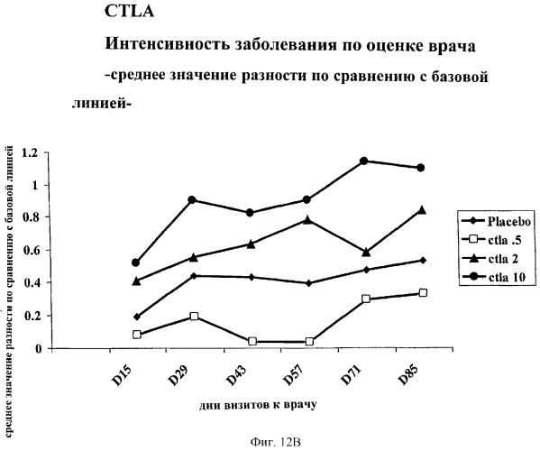 Способы лечения ревматических заболеваний с применением растворимого ctla4 (патент 2287340)