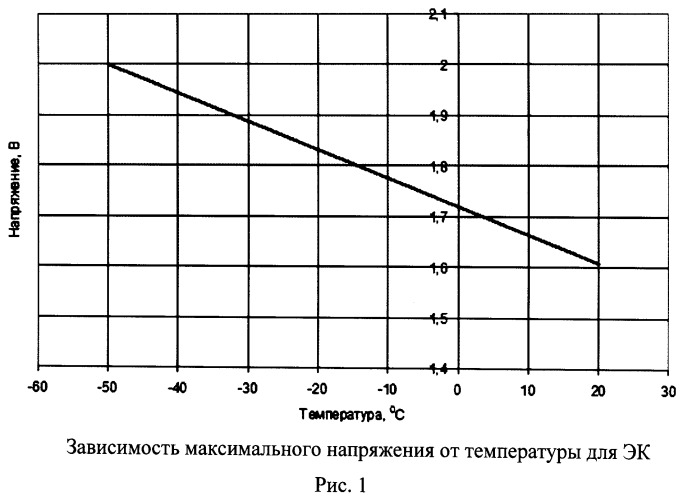 Способ эксплуатации электрохимических конденсаторов (патент 2520183)