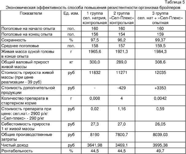 Способ повышения резистентности организма бройлеров (патент 2351151)