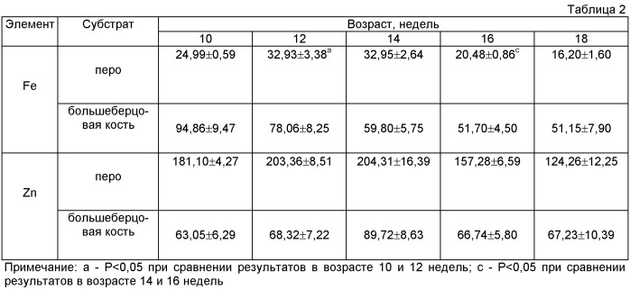 Способ оценки элементного статуса птицы по перу (патент 2478956)