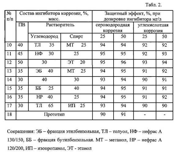 Способ получения ингибитора коррозии для нефтепромысловых сред и ингибитор коррозии (патент 2583562)