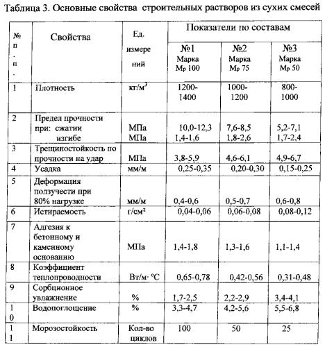 Строительная смесь (патент 2576426)