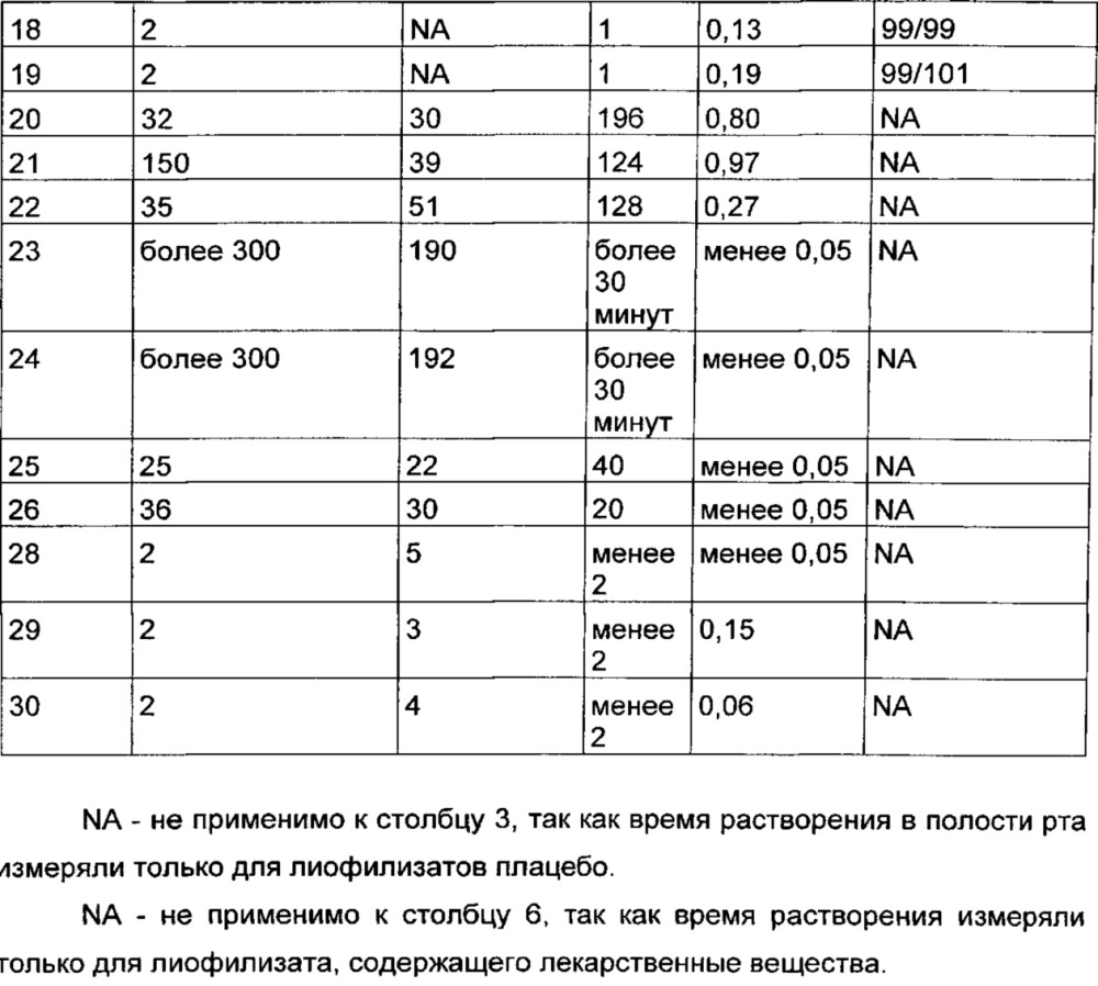 Быстрорастворимая фармацевтическая композиция (патент 2633640)