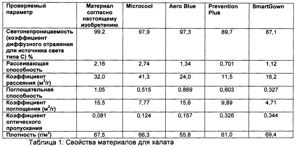 Одноразовый хирургический халат (патент 2664263)