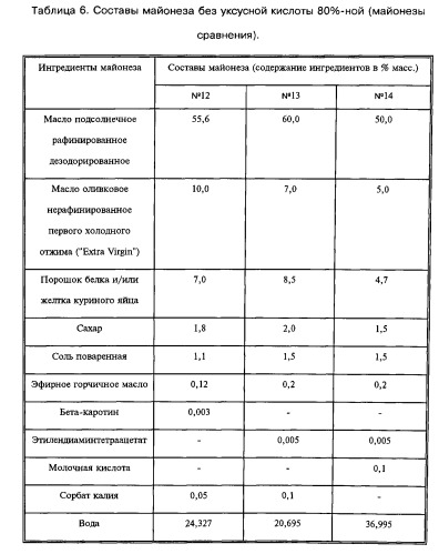Майонез (патент 2531238)