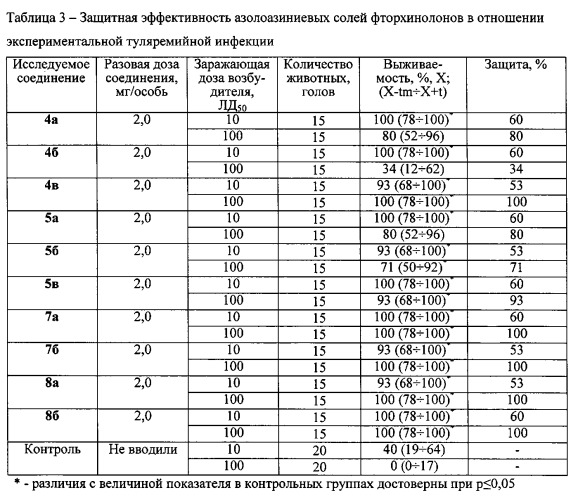 Азолоазиниевые соли фторхинолонов, обладающие антибактериальным и противовирусным действием (патент 2547835)