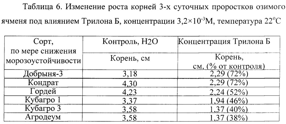 Способ оценки морозоустойчивости озимого ячменя (патент 2643833)