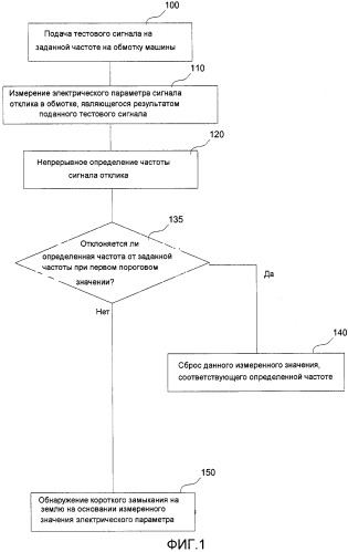 Способ и устройство для повышения надежности обнаружения короткого замыкания на землю генератора на вращающейся электрической машине (патент 2539098)