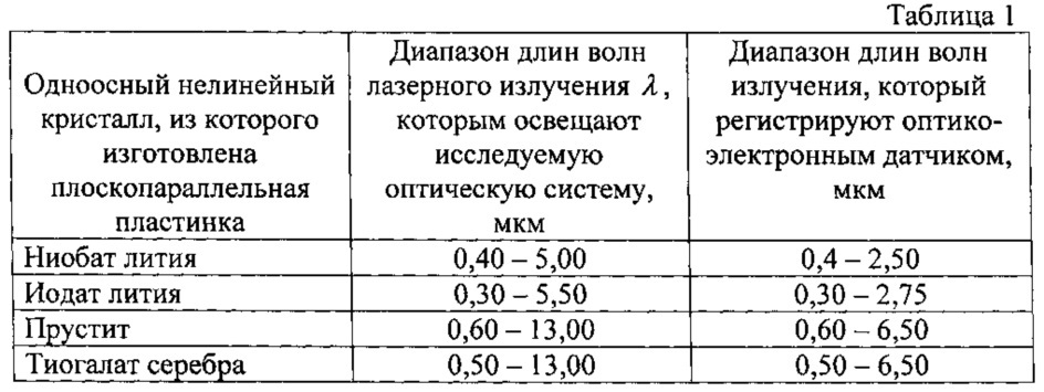 Способ определения сферической аберрации объективов и линз (патент 2606781)