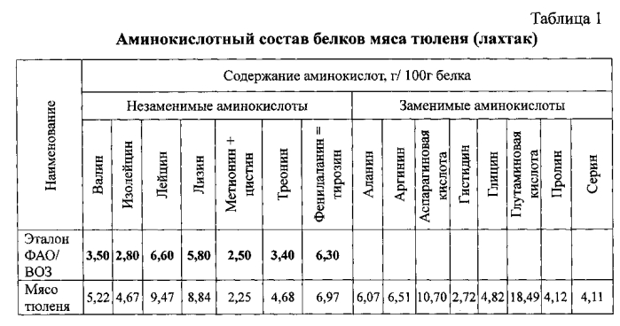 Способ получения колбасных изделий из мяса тюленя (патент 2581660)