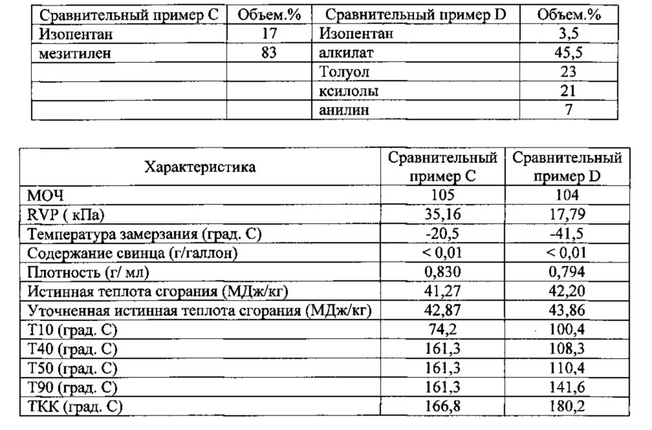 Высокооктановый неэтилированный авиационный бензин (патент 2659780)