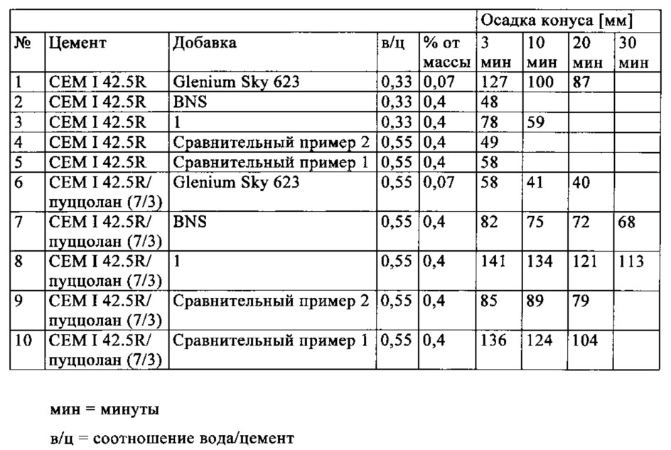 Совместимая с глиной добавка для химических веществ, применяемых в строительной промышленности (патент 2632868)