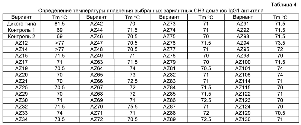 Дизайн устойчивого гетеродимерного антитела с мутациями в fc домене (патент 2604490)