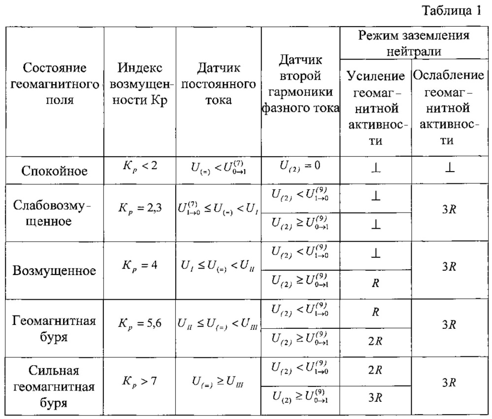 Способ резистивно-тиристорного заземления нейтрали силового трансформатора (патент 2606405)