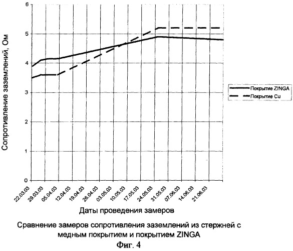 Заземлитель (патент 2265930)