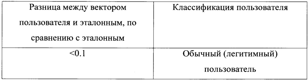Система и способ определения ddos-атак при некорректной работе сервисов сервера (патент 2665919)