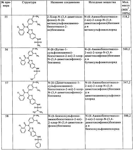 2-аминобензотиазолы в качестве обратных агонистов рецепторов cb1 (патент 2344132)