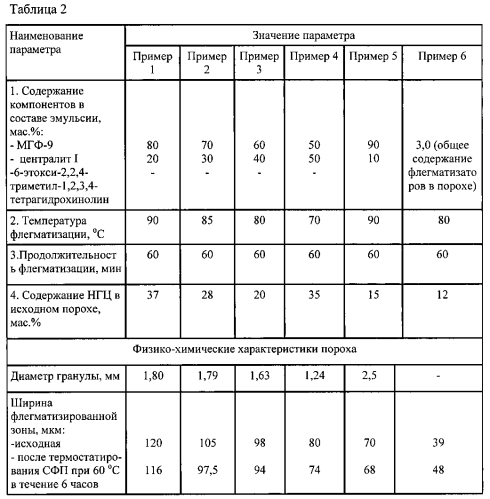 Флегматизатор пороха (патент 2561083)