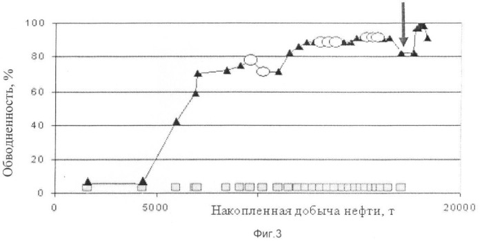 Способ выявления скважин, обводняющихся посредством заколонных перетоков воды (патент 2435028)