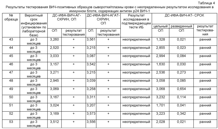 Иммуноферментная тест-система для определения вероятных сроков заражения вирусом иммунодефицита человека 1 типа (вич-1), в том числе вич-1 группы о, в сыворотке (плазме) крови человека "дс-ифа-вич-ат-срок" (патент 2515051)