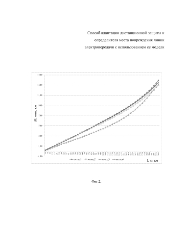 Способ адаптации дистанционной защиты и определителя места повреждения линии электропередачи с использованием ее модели (патент 2584268)