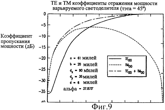 Квазиоптический варьируемый светоделитель (патент 2255364)
