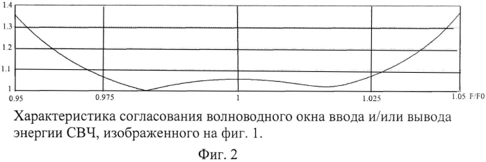 Волноводное окно ввода и/или вывода энергии свч (патент 2573662)