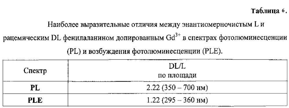 Способ определения энантиомерного избытка хиральных соединений (варианты) (патент 2610352)