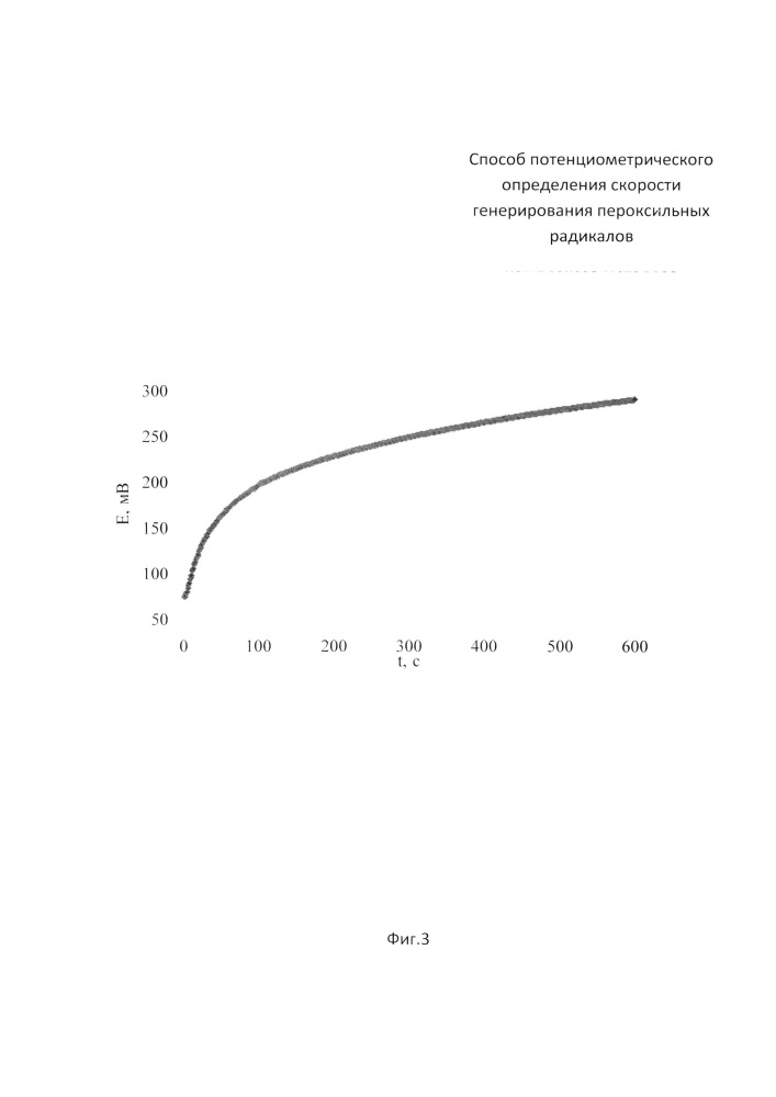 Способ потенциометрического определения скорости генерирования пероксильных радикалов (патент 2612132)