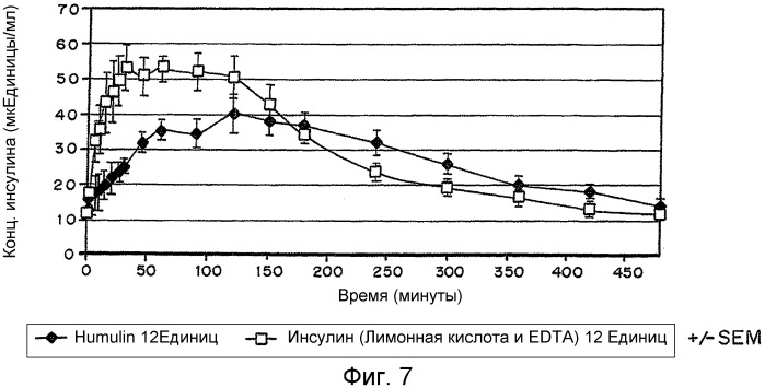 Лекарственные формы инсулина, обладающие быстрым усвоением (патент 2506945)