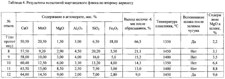 Марганцевый флюс для конвертерного производства и шихта для производства марганцевого флюса (патент 2644838)