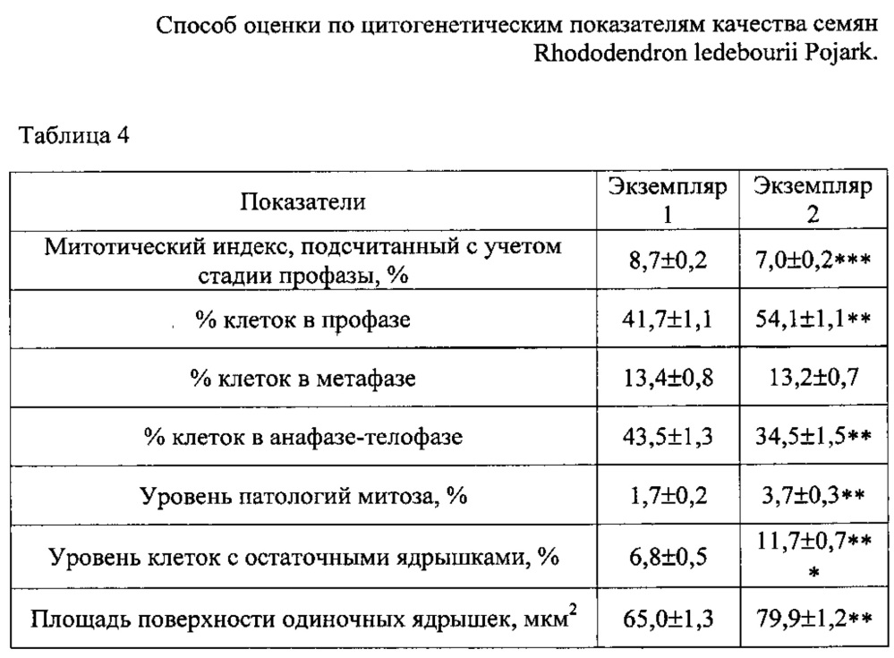 Показатели качества семян. Оценка качества семян. Цитогенетические показатели. Физ.-мех. показателям качества сорта махры.