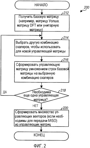 Пространственная обработка с помощью управляющих матриц для псевдослучайного управления передачей в многоантенной системе связи (патент 2351070)