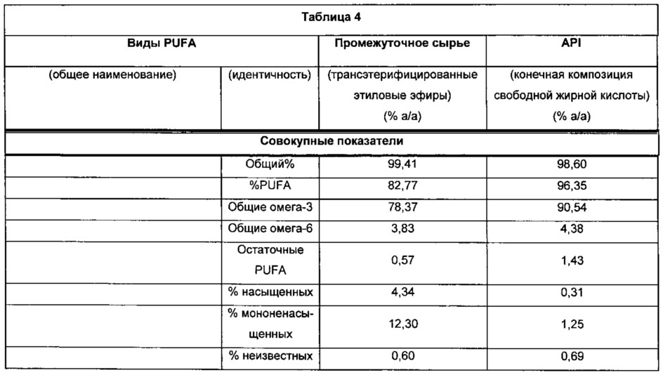 Композиции омега-3 полиненасыщенных жирных кислот в форме свободной кислоты, обогащенные dpa (патент 2664429)