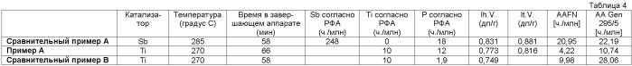 Высокомолекулярные полимерные сложные эфиры, характеризующиеся пониженным уровнем содержания ацетальдегида (патент 2474592)