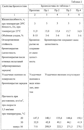 Огнеэрозионностойкий бронирующий состав для заряда из баллиститного твердого ракетного топлива (патент 2316528)