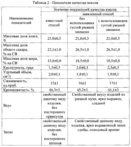 Способ производства кекса из ржаной муки (патент 2592108)