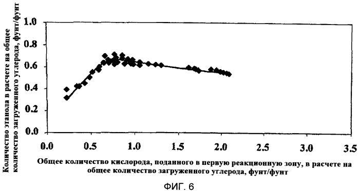 Способы газификации углеродсодержащих материалов (патент 2570880)