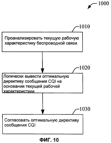 Гибкое сообщение индикатора качества канала (патент 2448438)