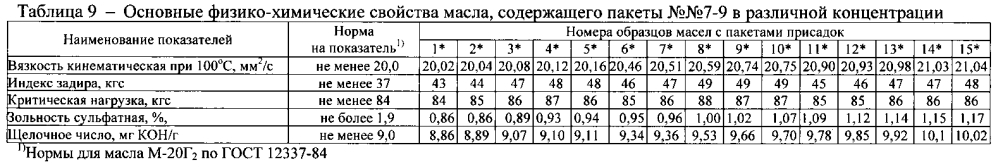 Пакет присадок к моторным маслам и масло, его содержащее (патент 2600325)